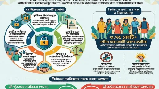 আসন্ন নির্বাচনে চোখ সবার গণঅভ্যুত্থান পরবর্তী দলগুলোর কার্যক্রমে