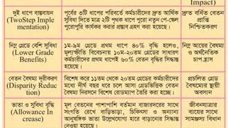 সরকারি কর্মকর্তা কর্মচারীদের নবম পে-স্কেল চূড়ান্ত
