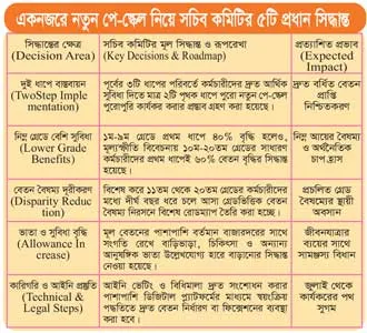 সরকারি কর্মকর্তা কর্মচারীদের নবম পে-স্কেল চূড়ান্ত