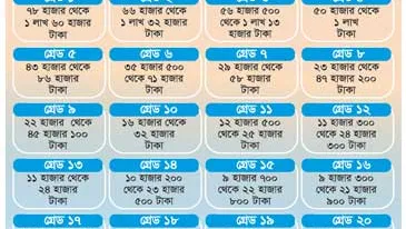 বেতন বাড়বে জুলাইতে হাতে পাবে অক্টোবরে