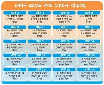 বেতন বাড়বে জুলাইতে হাতে পাবে অক্টোবরে