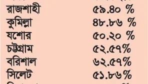 এইচএসসি ও আলিম পরীক্ষার ফলাফলে ধস