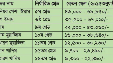 ইমাম-মুয়াজ্জিনদের গ্রেডভিত্তিক বেতন নীতিমালার গেজেট প্রকাশ
