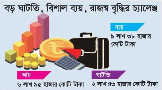 রেকর্ড সৃষ্টিকারী বাজেট উপস্থাপন আজ