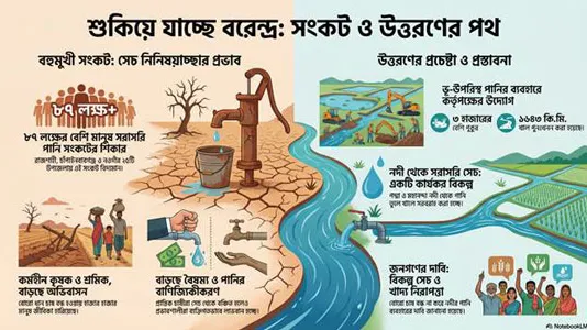 বরেন্দ্র অঞ্চলের ‘উচ্চ পানি সংকট’ এখন দেখা দিচ্ছে বহুমাত্রিক সমস্যা