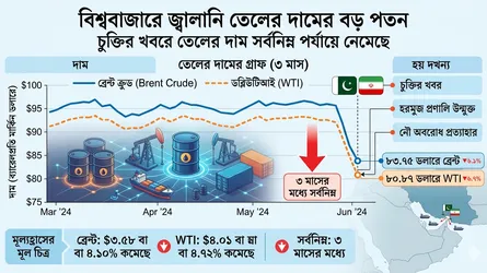 চুক্তির খবরে জ্বালানি তেলের দাম সর্বনিম্ন পর্যায়ে নেমেছে