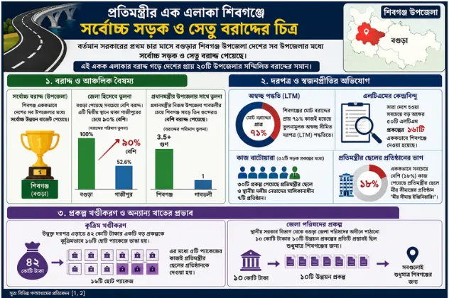 দেশের সর্বোচ্চ সড়ক-সেতু বরাদ্দ পেয়েছে প্রতিমন্ত্রীর এলাকা
